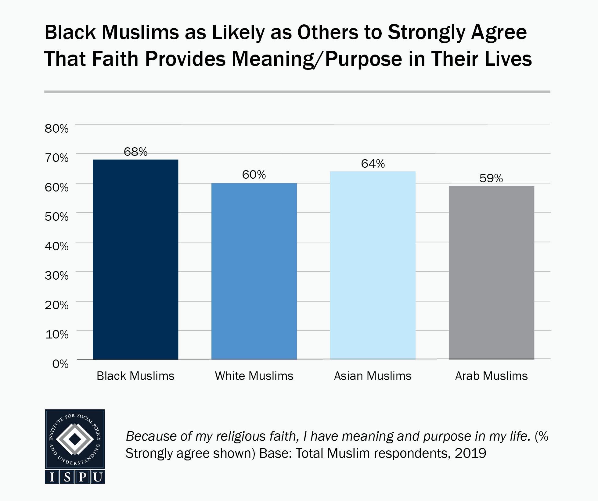 Bar graph showing that Black Muslims (68%) are as likely as others (59%-64%) to strongly agree that faith provides meaning and purpose in their lives