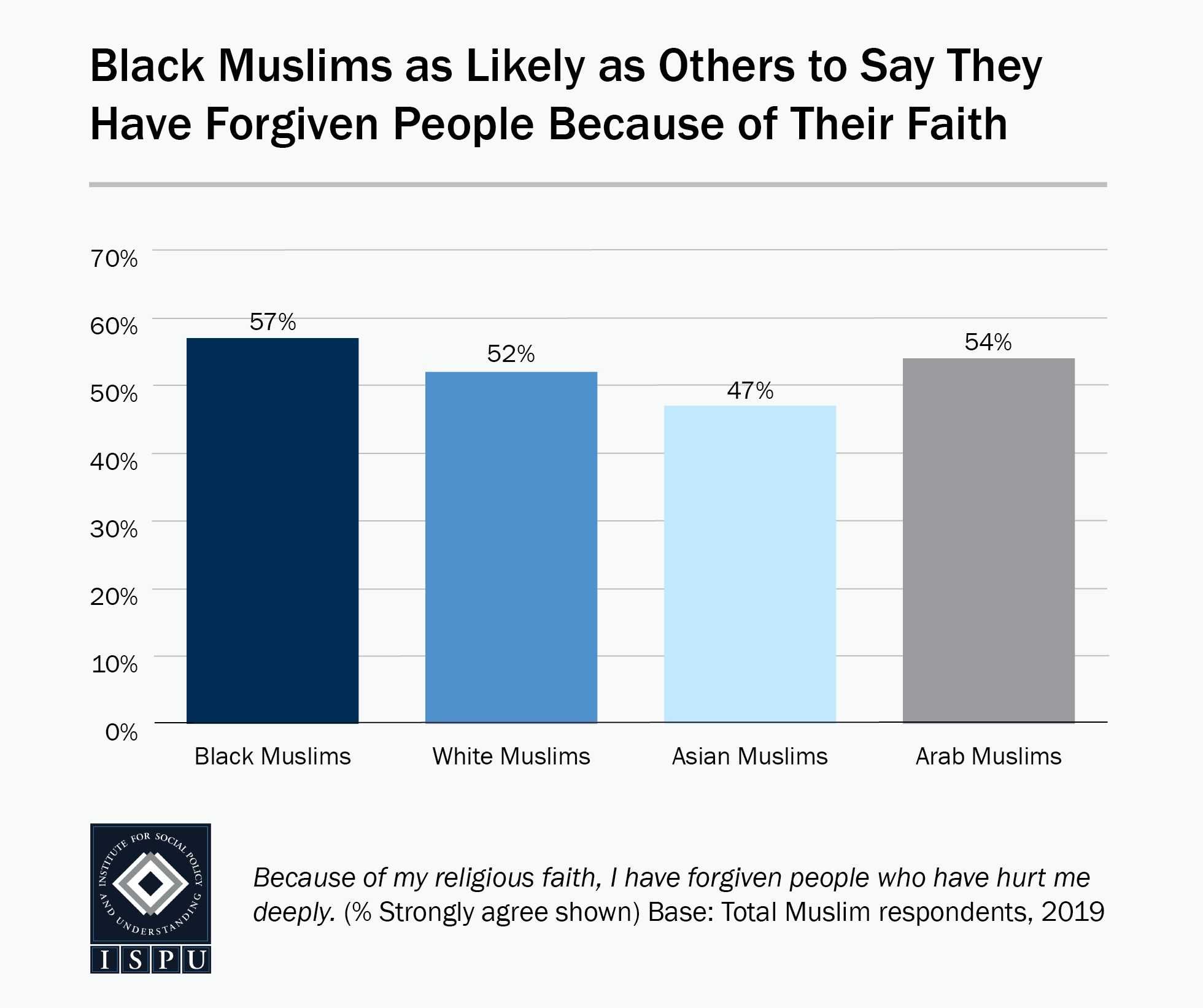 Bar graph showing that Black Muslims (57%) are as likely as others (47%-54%) to say they have forgiven people because of their faith