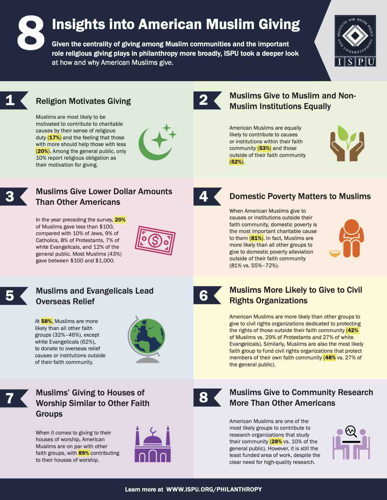 8 insights into American Muslim giving infographic
