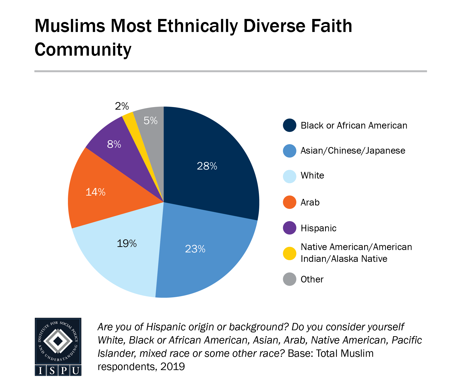 A pie graph showing that Muslims are the most ethnically diverse faith community
