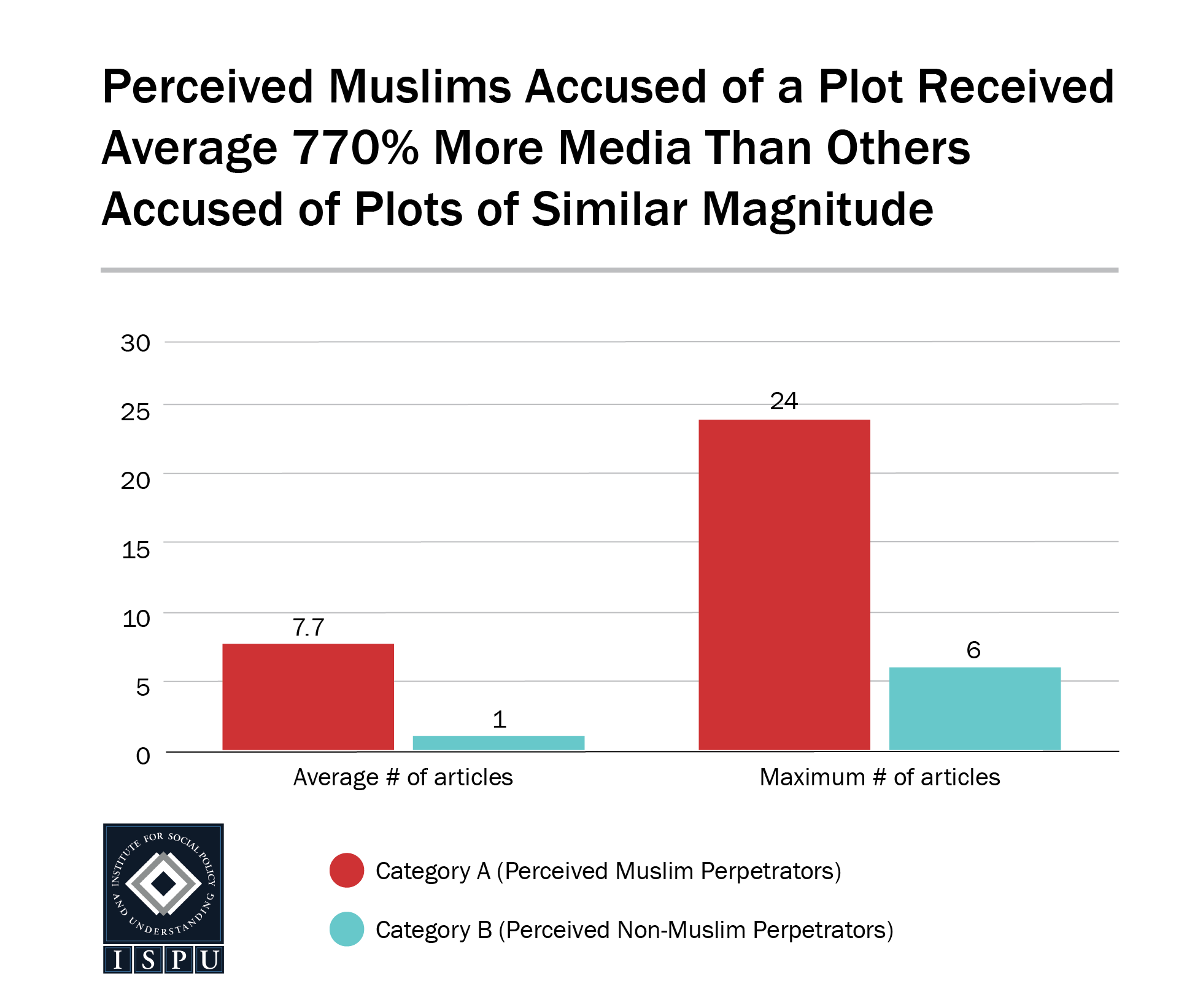 A bar graph showing perceived Muslims accused of a plot received on average 770% more media than others accused of plots of similar magnitude