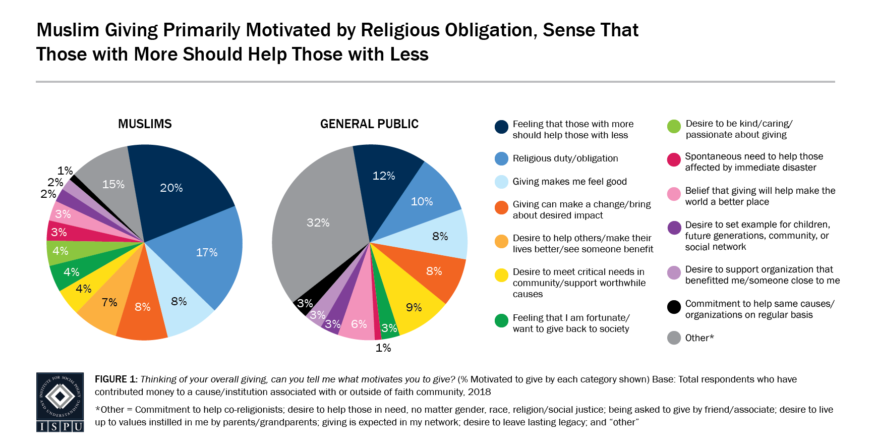 Figure 1: Two pie graphs showing that Muslim giving is primarily motivated by religious obligation and the sense that those with more should help those with less