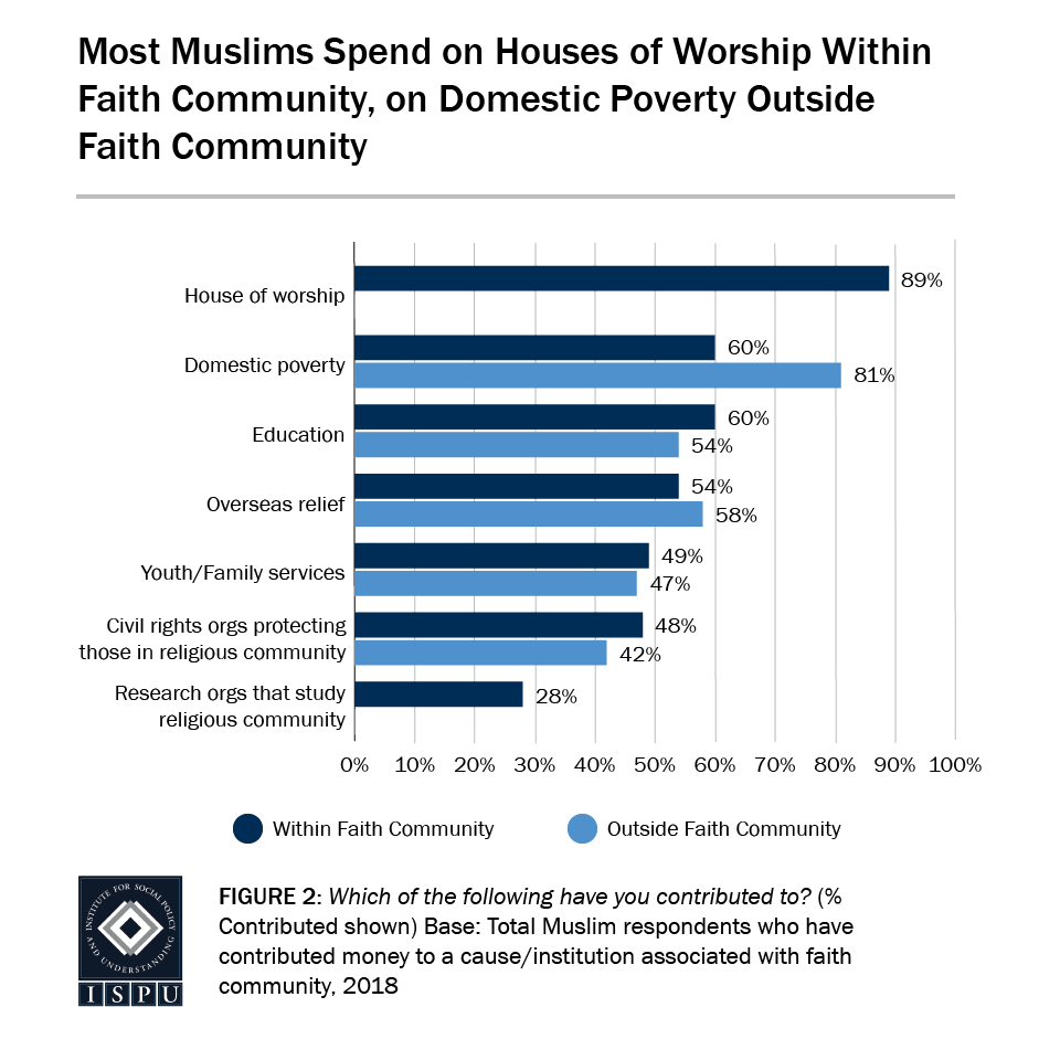 Figure 2: A bar graph showing the most Muslims spend on house of worship within their faith community and on domestic poverty outside their faith community