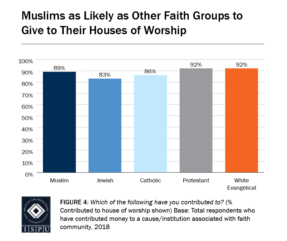Figure 4: A bar graph showing that Muslims are as likely as other faith groups to give to their houses of worship