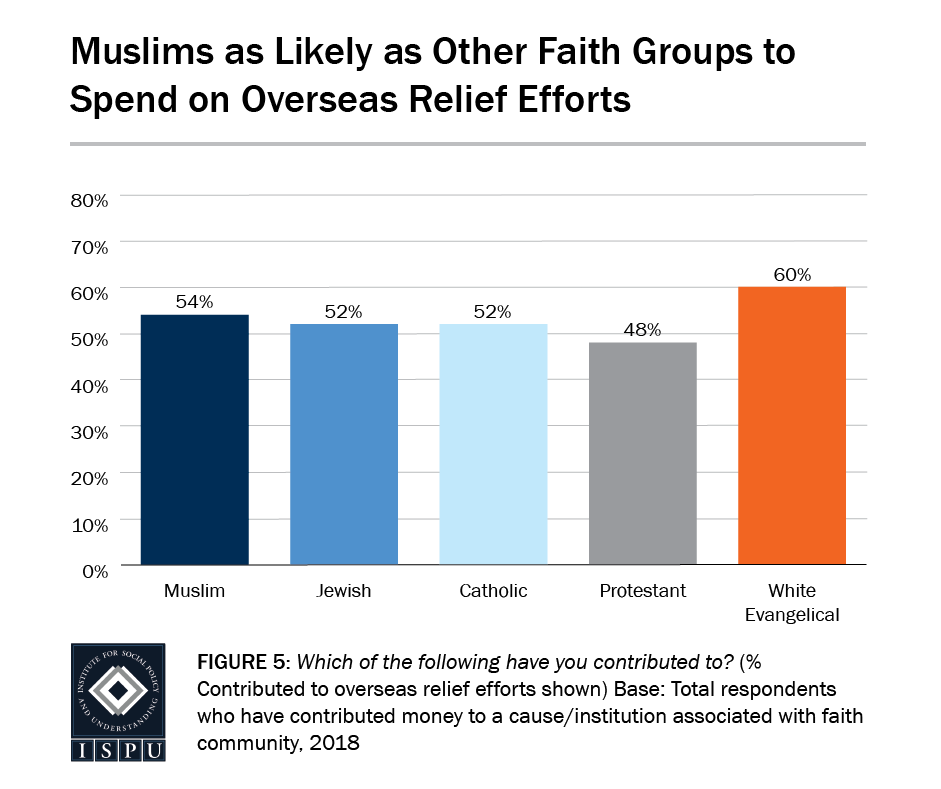 Figure 5: A bar graph showing Muslims are as likely as other faith groups to donate to overseas relief efforts