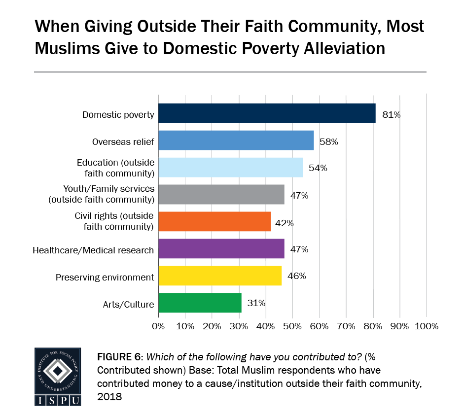 Figure 6: A bar graph showing that when giving outside their faith community, most Muslims give to Domestic Poverty alleviation
