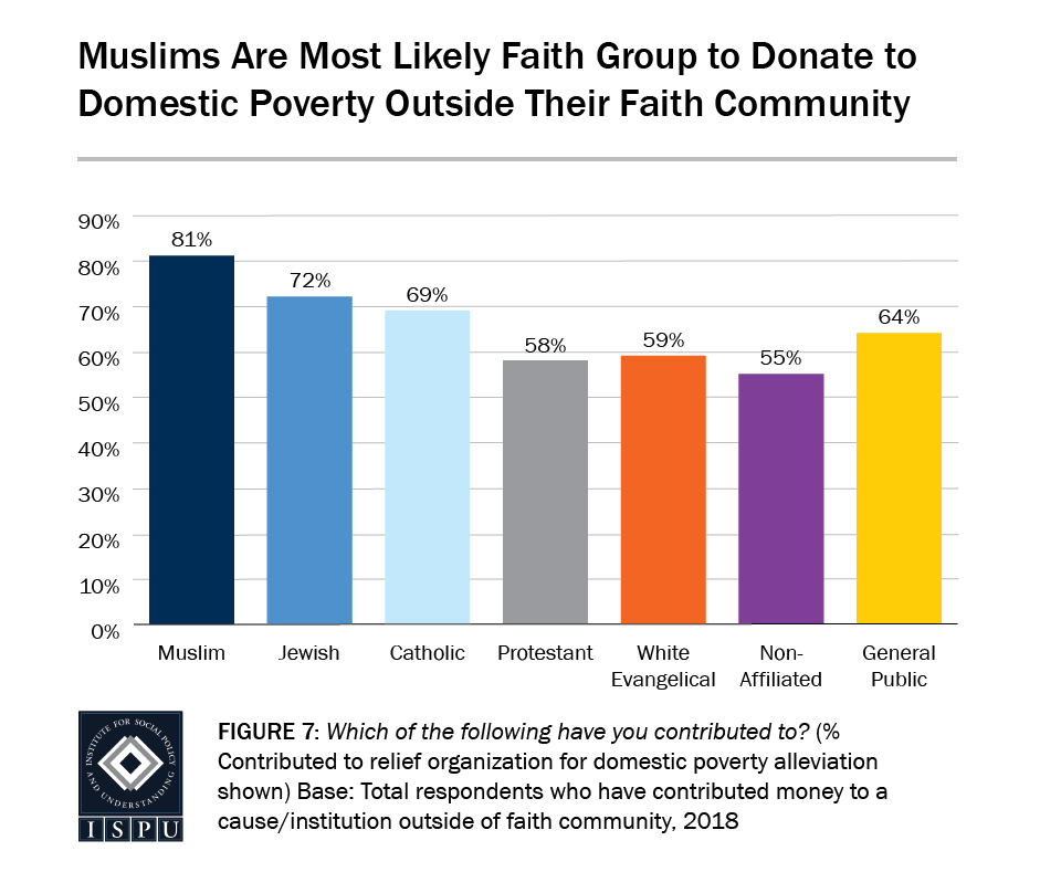 Figure 7: A bar graph showing that Muslims are the most likely faith group to donate to domestic poverty outside their faith community