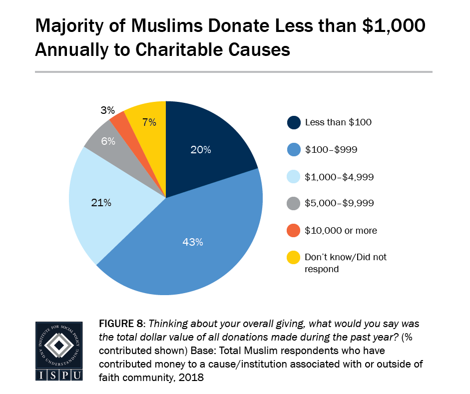 Figure 8: A pie graph showing that the majority of Muslims donate less than $1000 annually to charitable causes