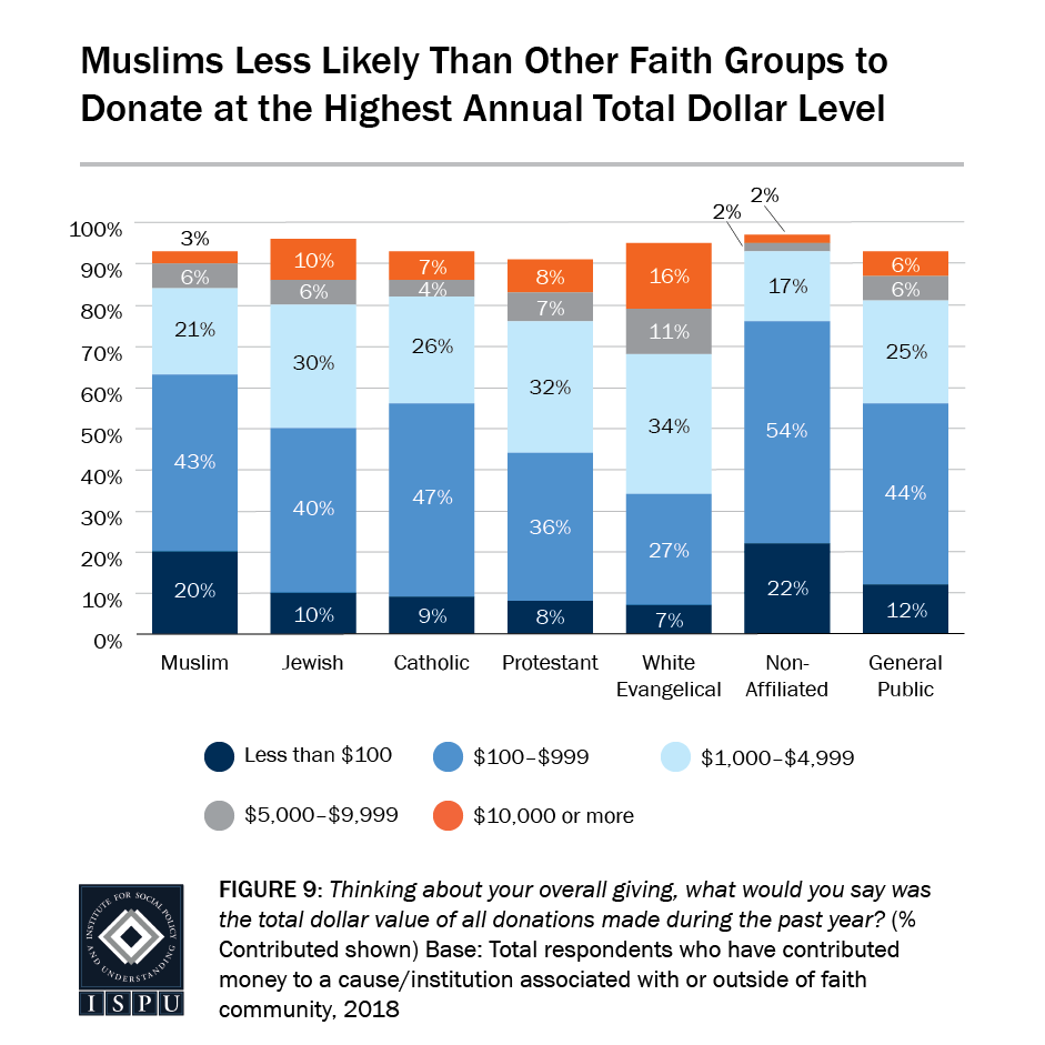 Figure 9: A bar graph showing that Muslims are less likely than other faith groups to donate at the highest annual total dollar level