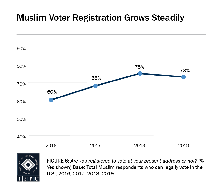 Figure 6: A line graph showing that Muslim voter registration has grown steadily since 2016