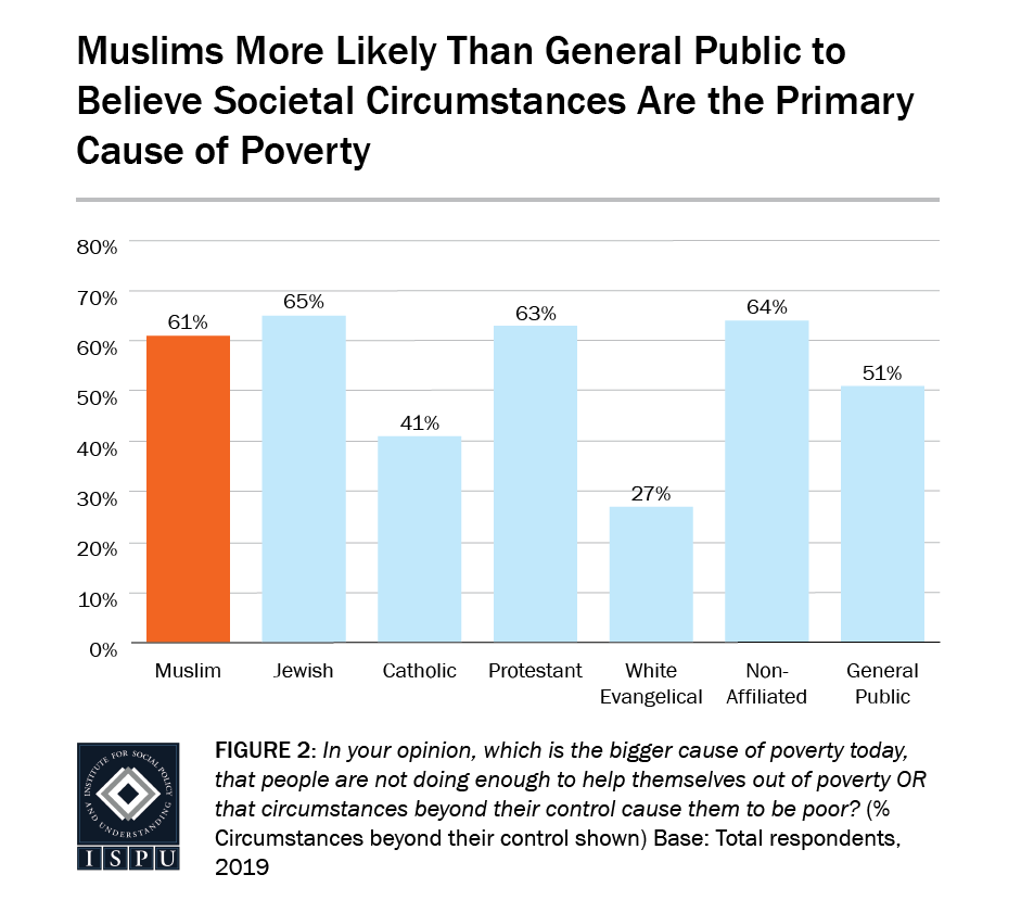 Figure 2: A bar graph showing that Muslims (61%) are more likely than the general public (51%) to believe societal circumstances are the primary cause of poverty
