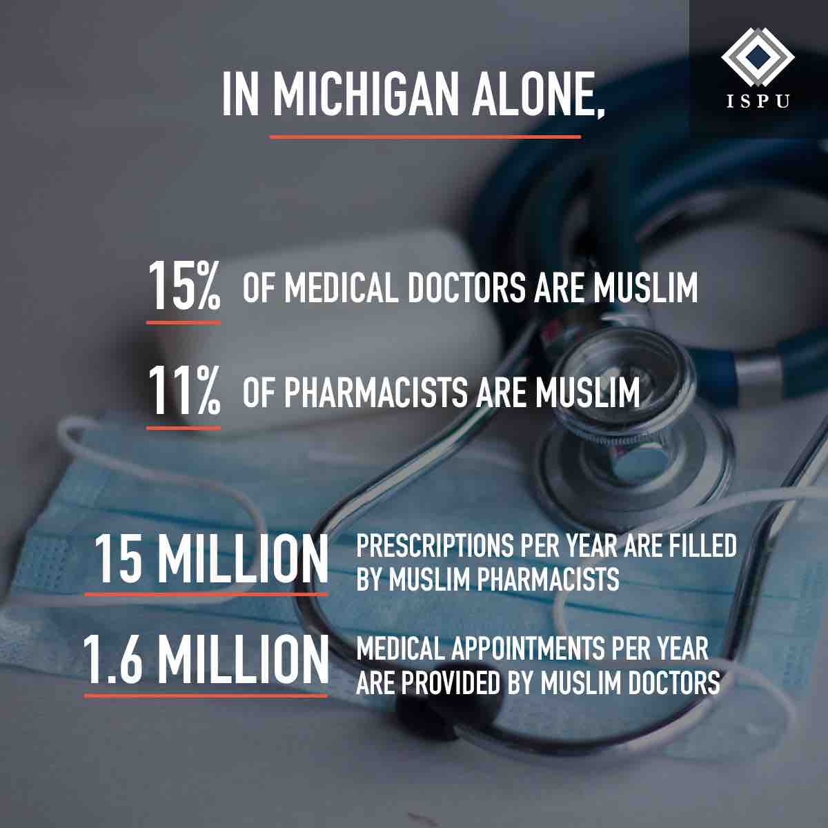In Michigan alone, 15% of medical doctors are Muslim, 11% of pharmacists are Muslim, 15 million prescriptions per year are filled by Muslim pharmacists, and 1.6 million medical appointments per year are provided by Muslim doctors.