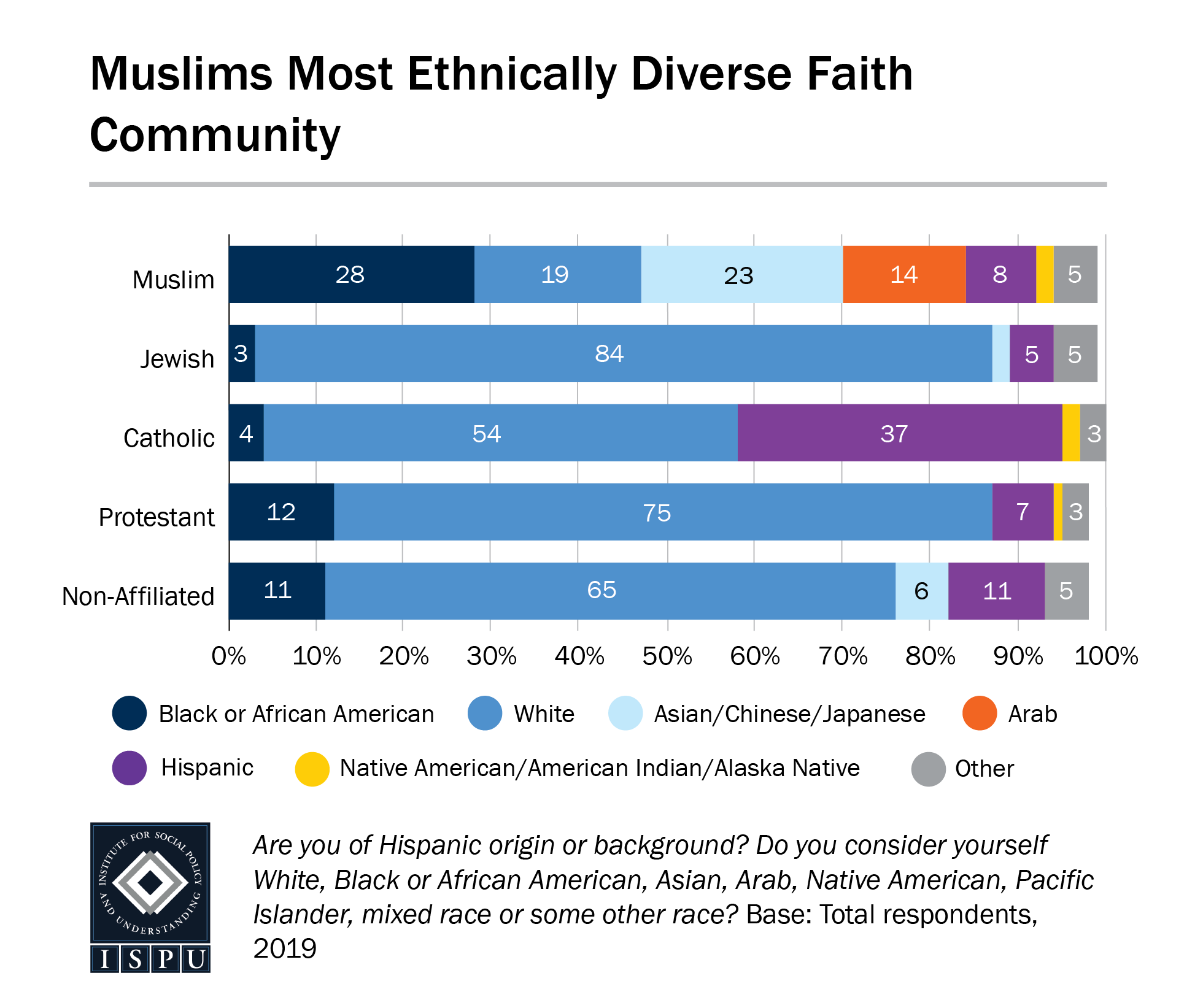 A bar graph showing that Muslims are the most ethnically diverse faith community in the U.S.