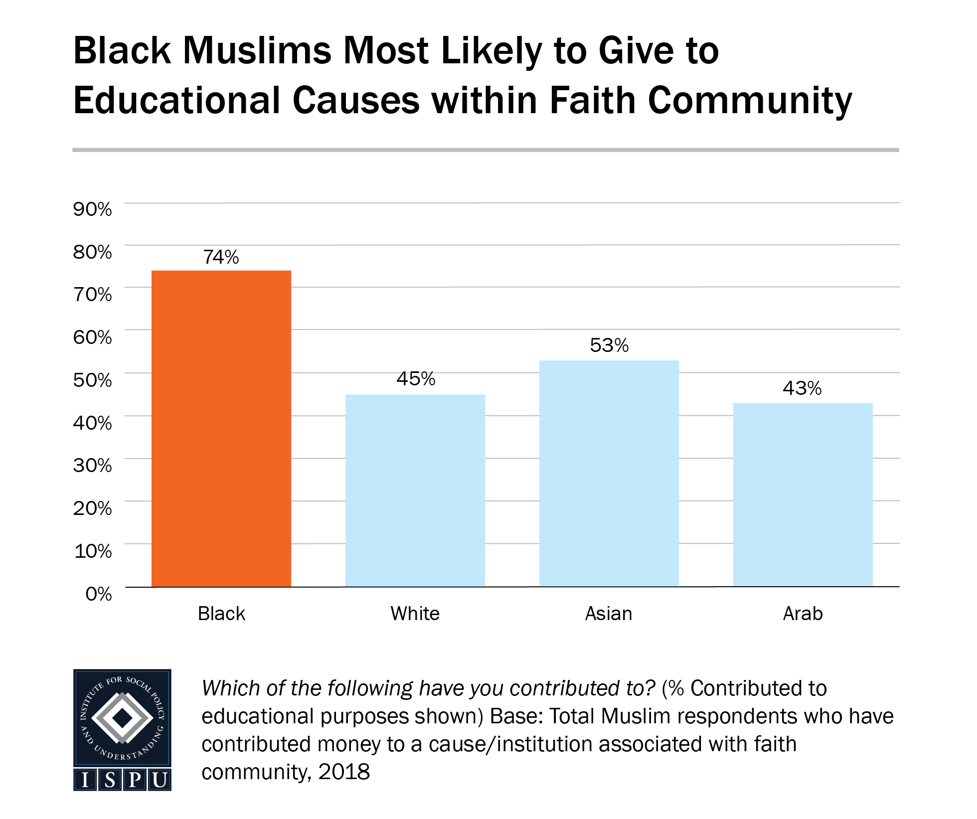 A bar graph showing that Black Muslims are the most likely racial/ethnic group among Muslims to give to education causes within their faith community