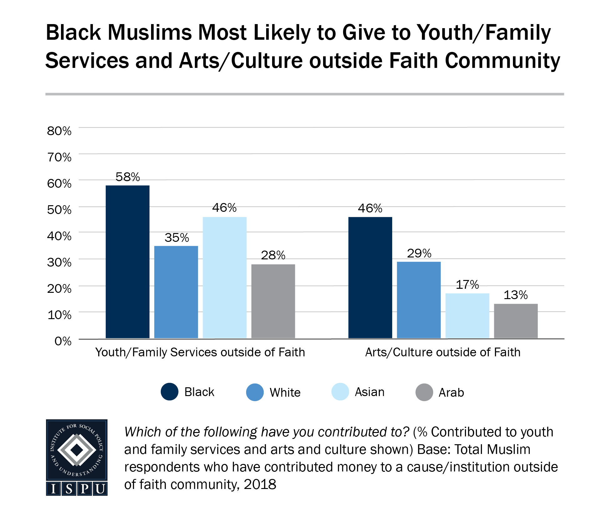 A bar graph showing that Black Muslims are the most likely to give to youth/family services and arts/culture organizations outside of their faith community