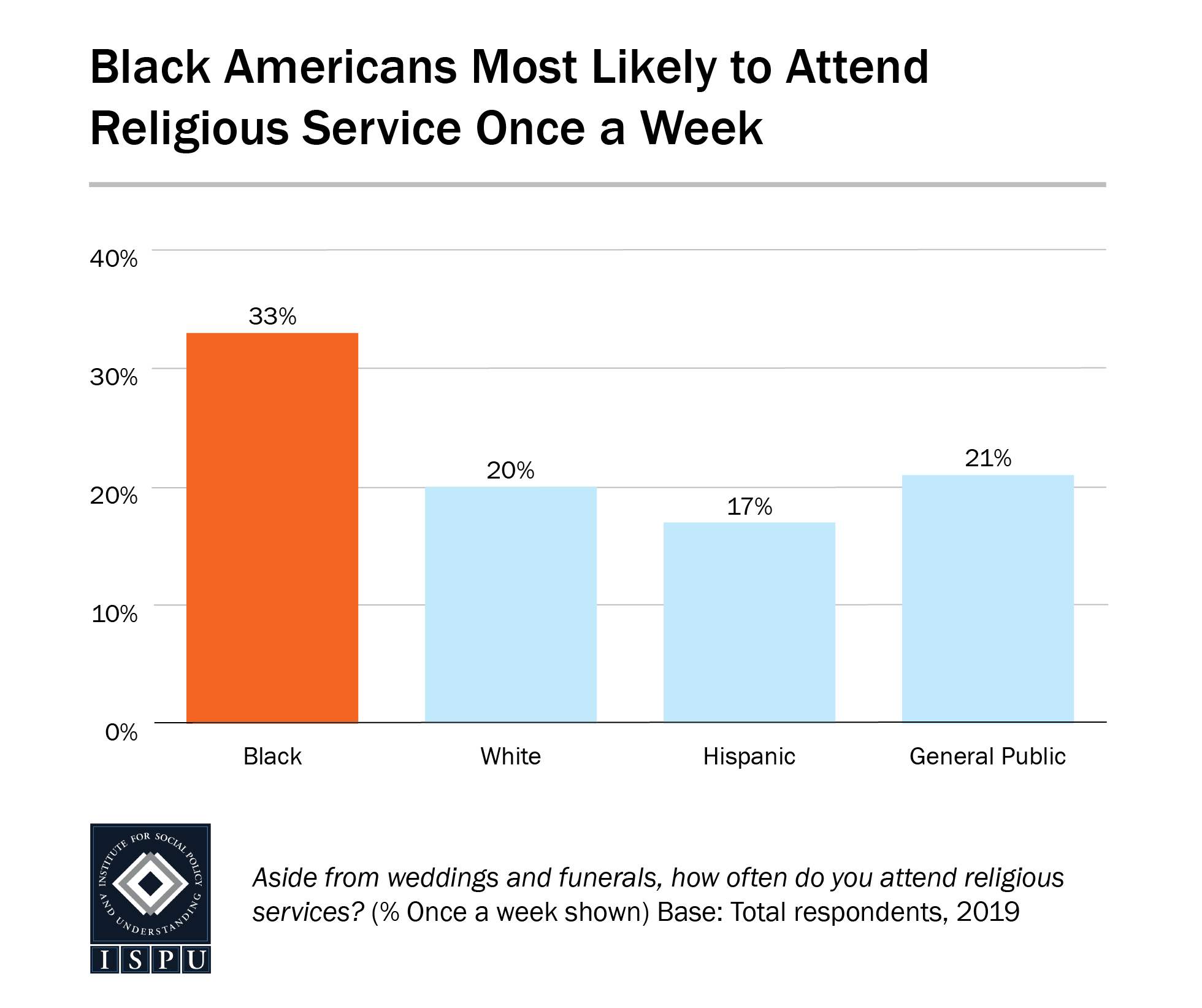 A bar graph showing that Black Americans are the most likely racial/ethnic group in the US to attend religious service once a week