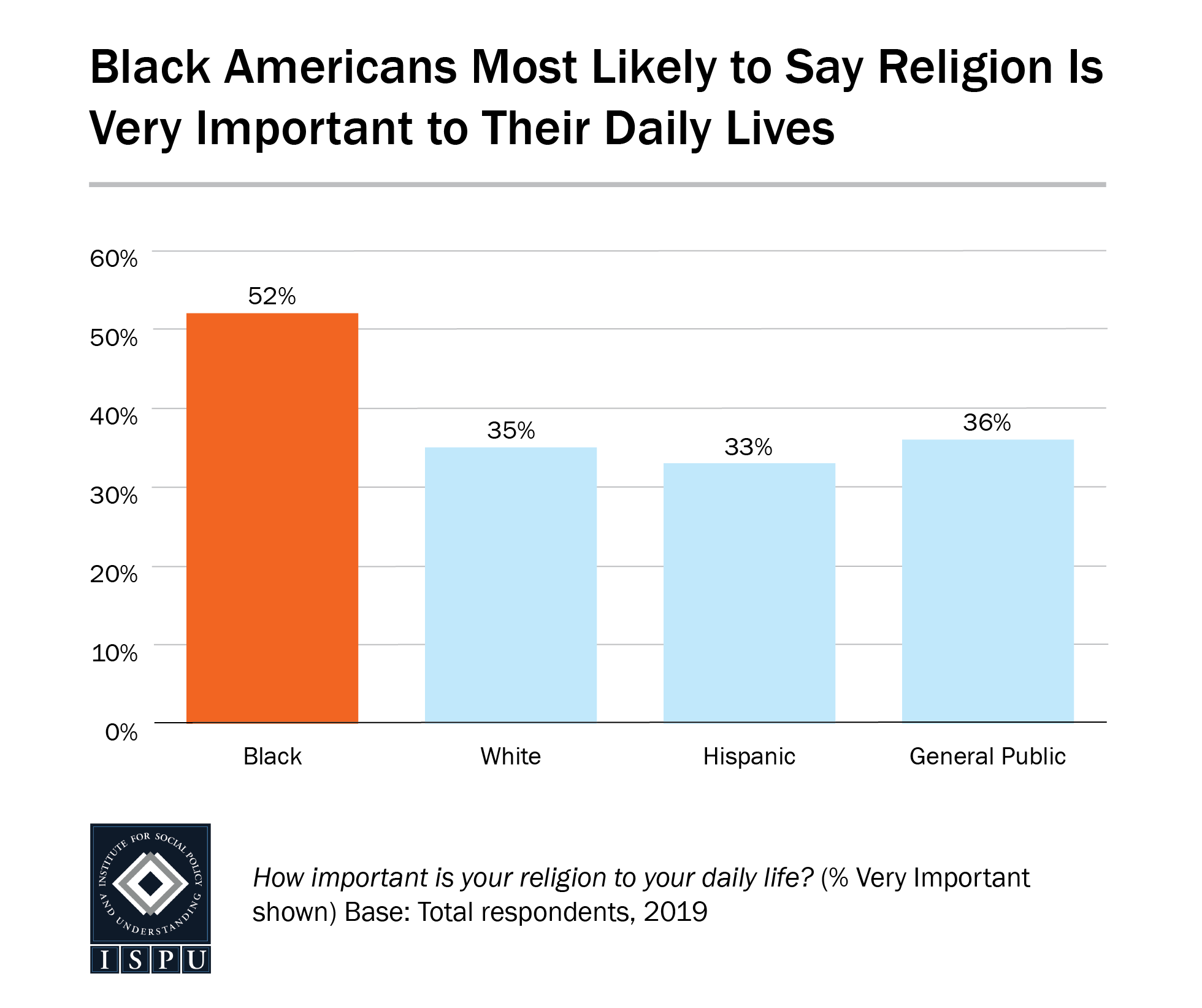 A bar graph showing that Black Americans are the most likely racial/ethnic group in the US to say that religion is very important to their daily lives