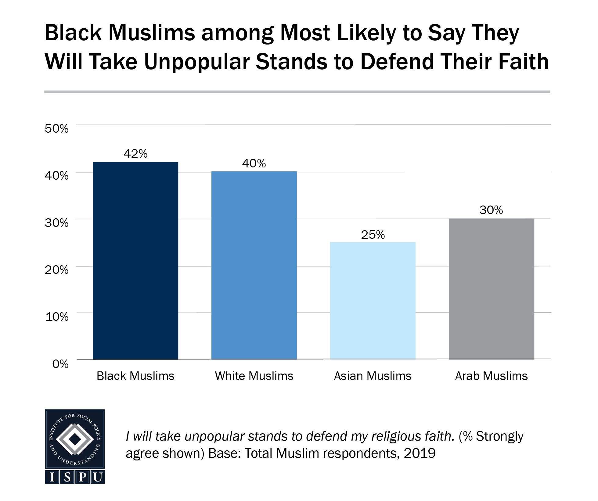 A bar graph showing that Black Muslims are among the most likely to say they will take unpopular stands to defend their faith