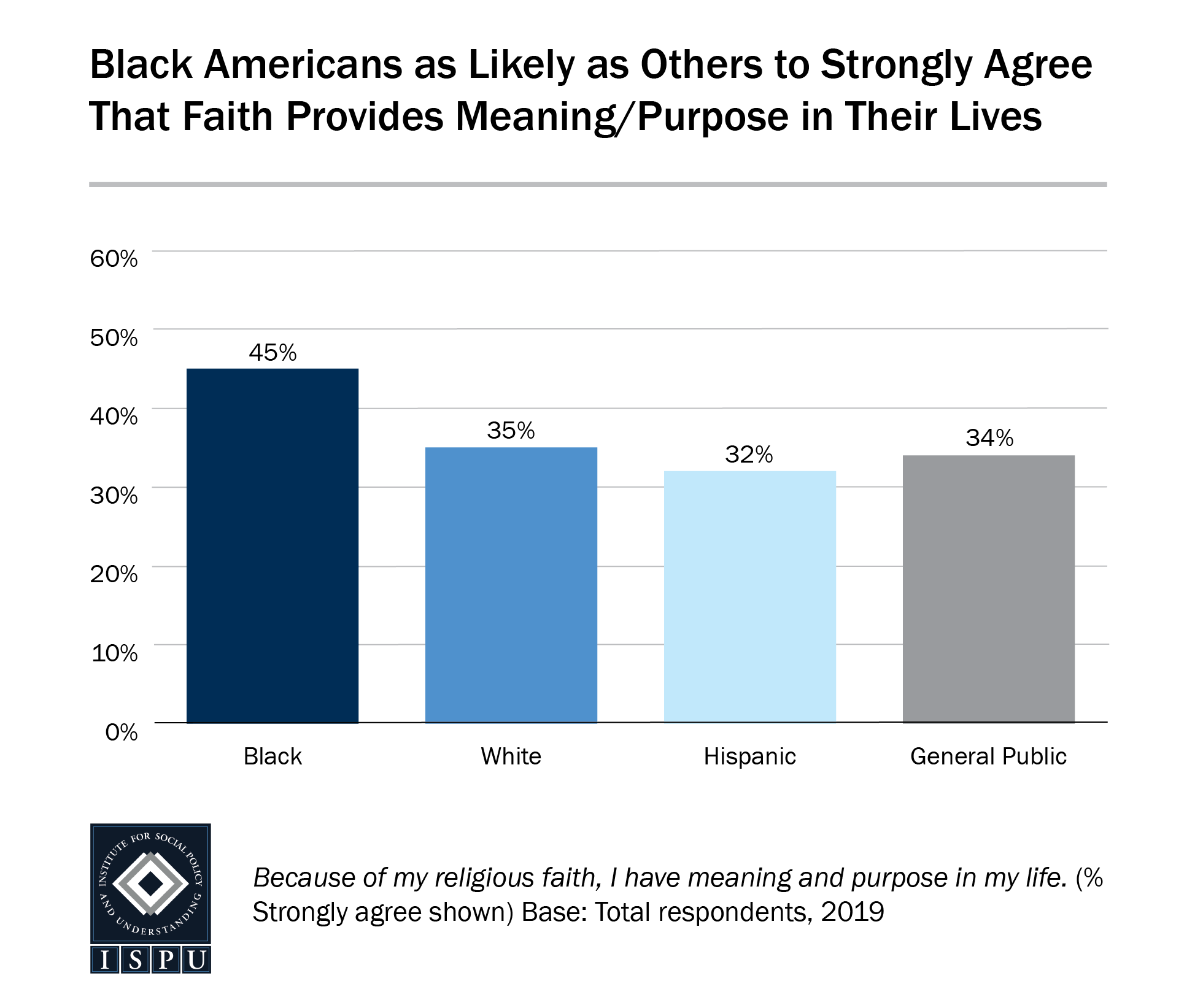 A bar graph showing that Black Americans are as likely as others to strongly agree that faith provides meaning/purpose in their lives