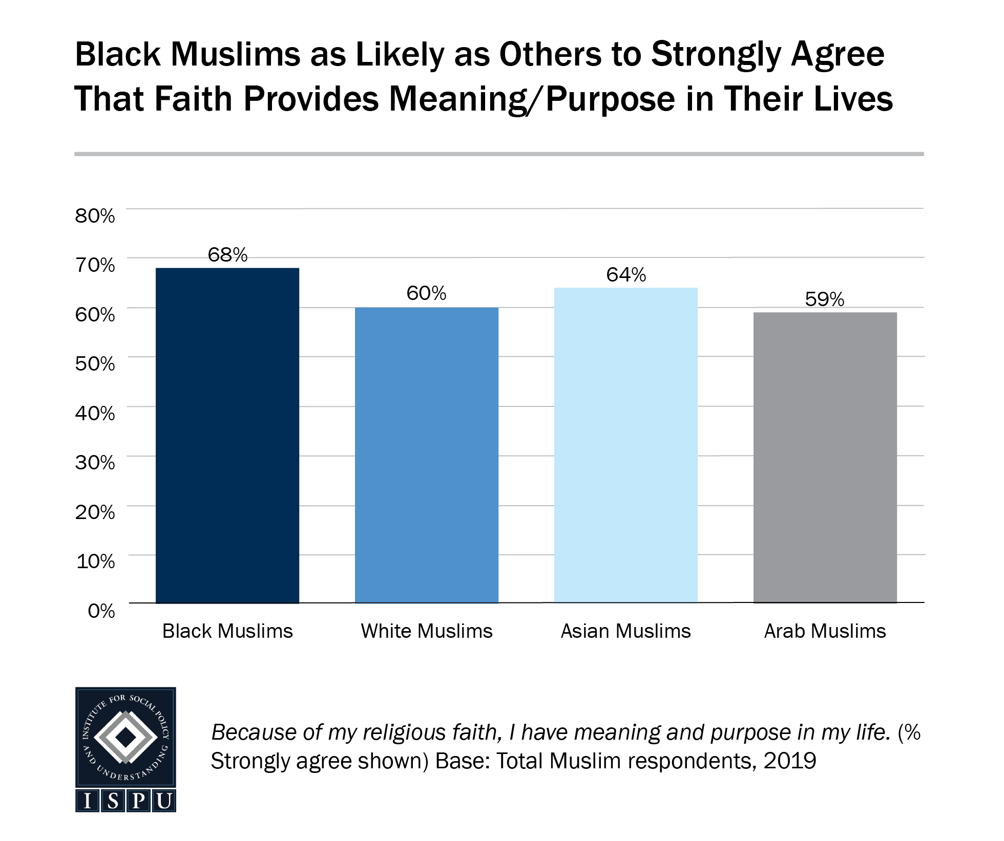 A bar graph showing that Black Muslims are as likely as others to strongly agree that faith provides meaning/purpose in their lives