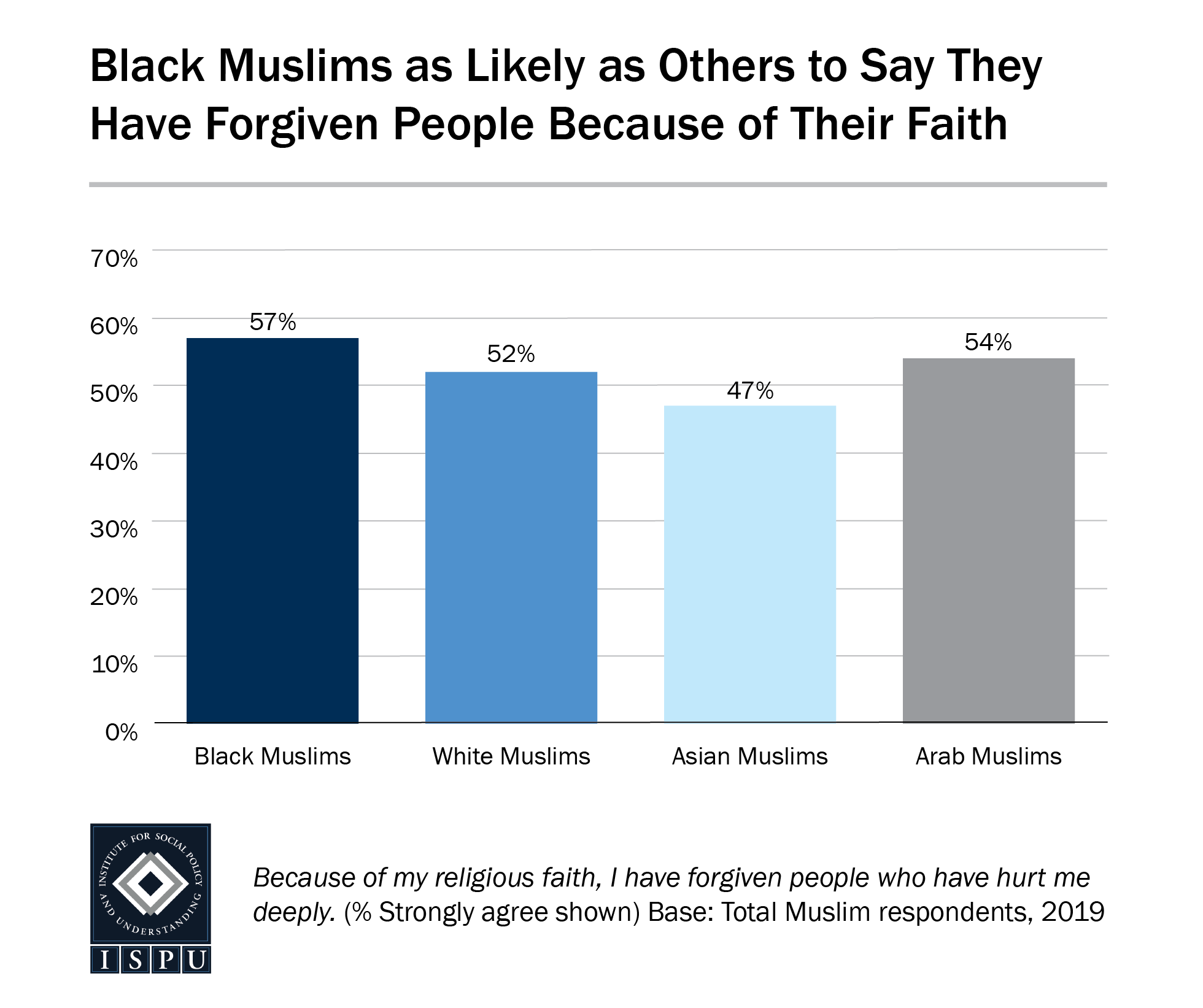 A bar graph showing that Black Muslims are as likely as other Muslims to say they have forgiven people because of their faith