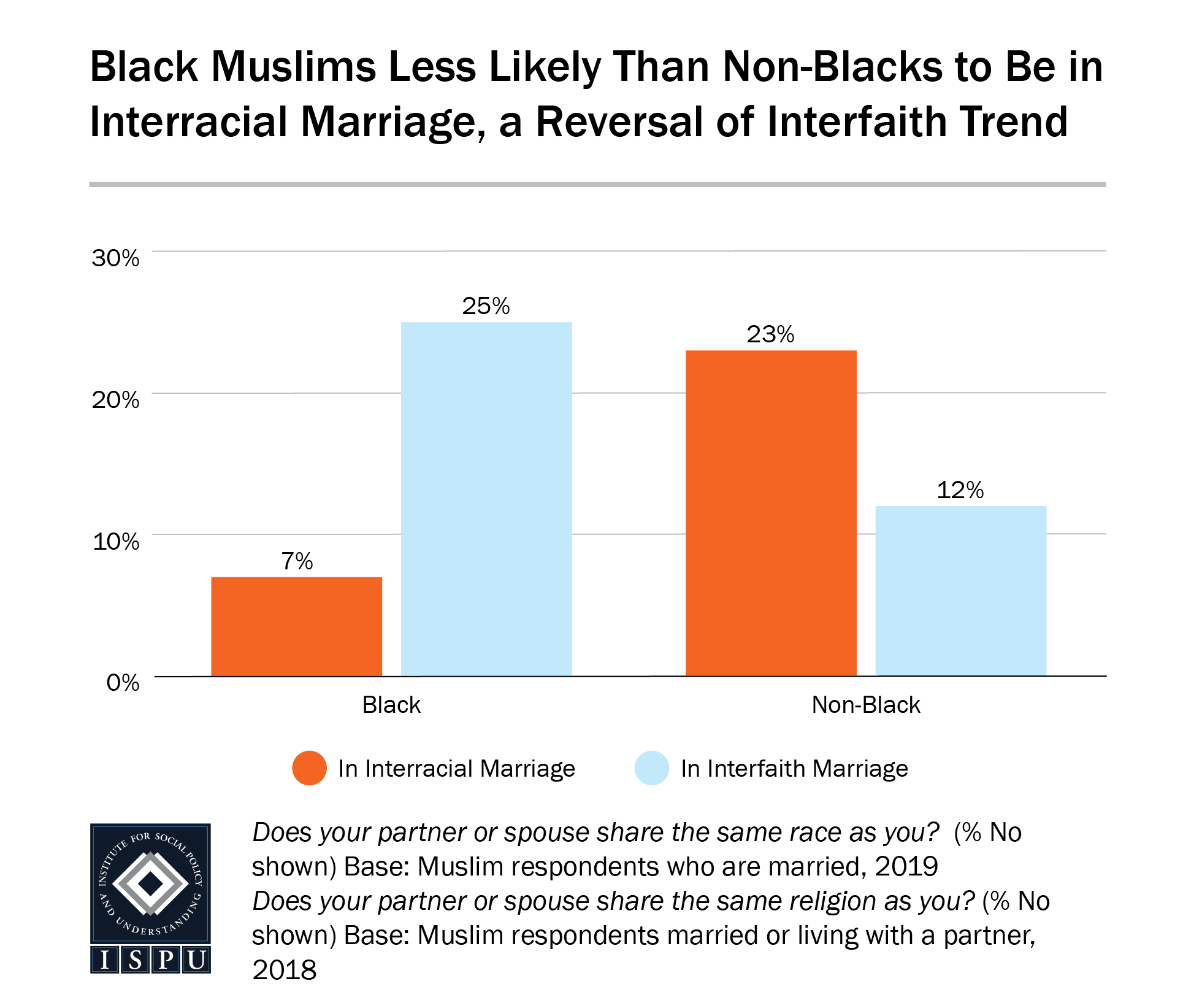 A bar graph showing that Black Muslims are less likely than non-Black Muslims to be in an interracial marriage, a reversal of interfaith trend
