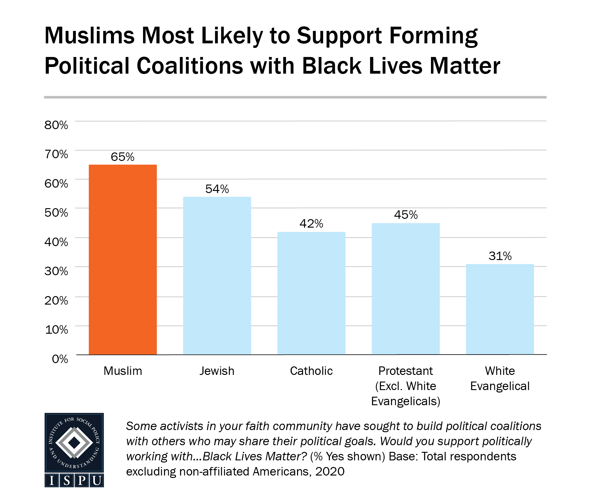 A bar graph showing that Muslims are the most likely faith group in the US to support forming political coalitions with Black Lives Matter