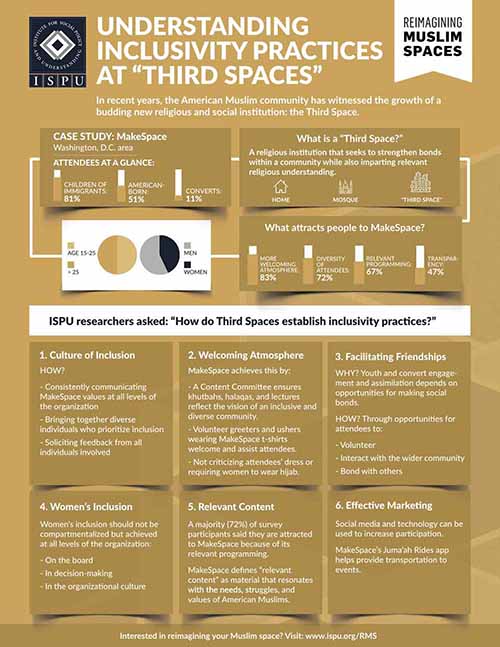 Understanding Inclusivity Practices at "Third Spaces" Infographic