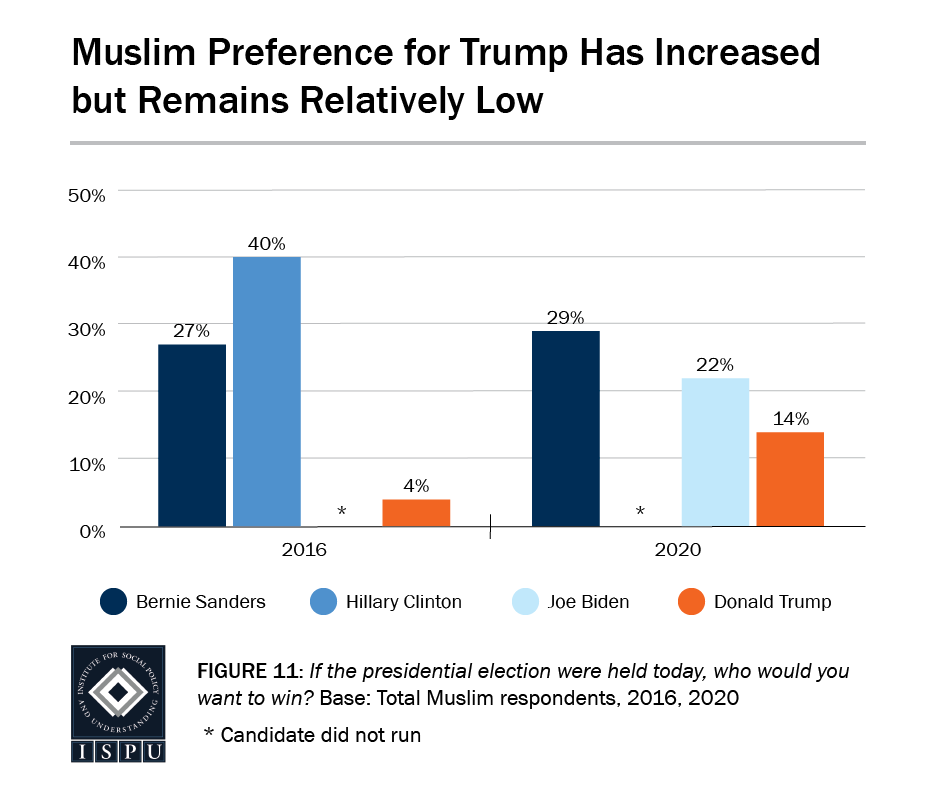 Figure 11: A bar graph showing that Muslim preference for Trump has increased but remains relatively low (4% in 2016 and 14% in 2020)