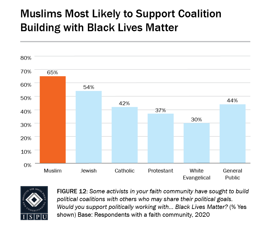 Figure 12: A bar graph showing that Muslims (65%) are the most likely to support coalition building with Black Lives Matter