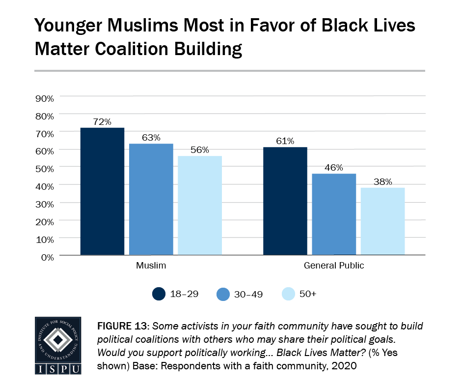 Figure 13: A bar graph showing that younger Muslims (72%) are the most in favor of Black Lives Matter coalition building