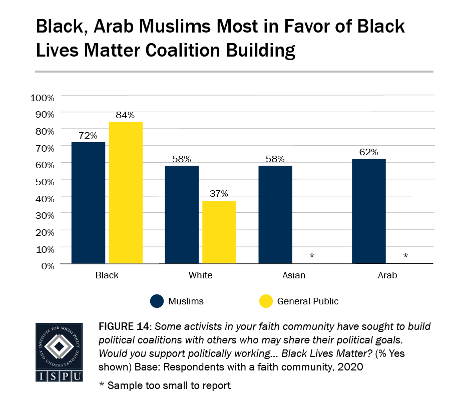 Figure 14: A bar graph showing that Black (72%) and Arab (62%) are most in favor of Black Lives Matter coalition building