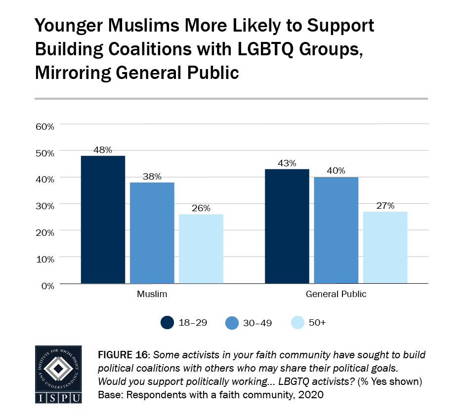 Figure 16: A bar graph showing that younger Muslims (48%) are more likely to support building coalitions with LGBTQ groups, mirroring general public