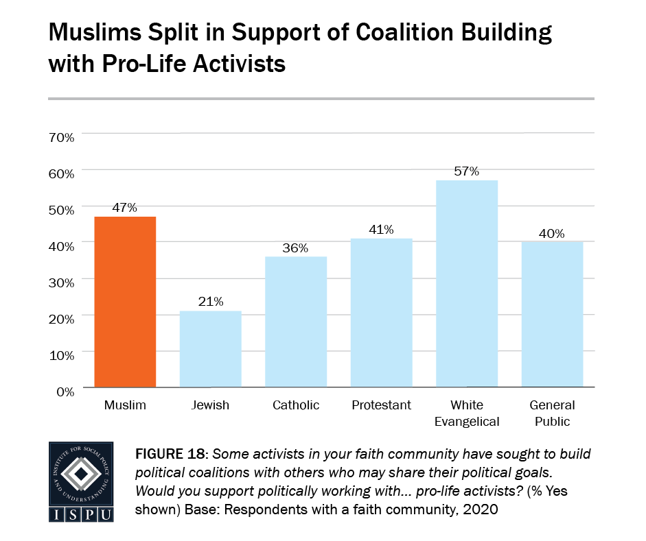 Figure 18: A bar graph showing that Muslims (47%) are split in support of coalition building with pro-life activists