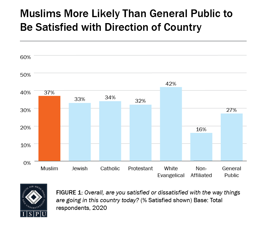 Figure 1: A bar graph showing that Muslims (37%) are more likely than the general public (27%) to be satisfied with the direction of country