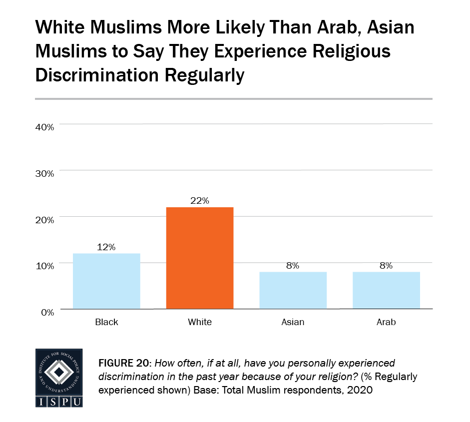 Figure 20: A bar graph showing that white Muslims (22%) are more likely than Arab (8%) and Asian (8%) Muslims to say they experienced religious discrimination regularly