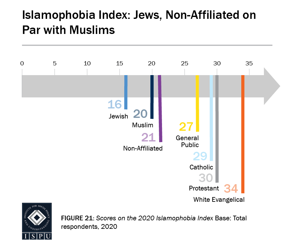 Figure 21: A graphic arrow with a scale from 0 to 35 that displays the 2020 Islamophobia Index scores: Jews (16), Muslims (20), Non-affiliated (21), General Public (27), Catholics (29), Protestants (30), and white Evangelicals (34)