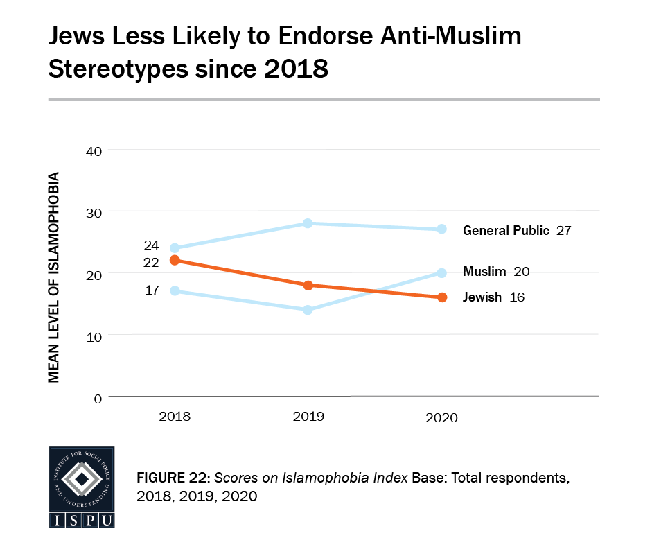 Figure 22: A line graph showing that Jews are less likely to endorse anti-Muslim stereotypes since 2018
