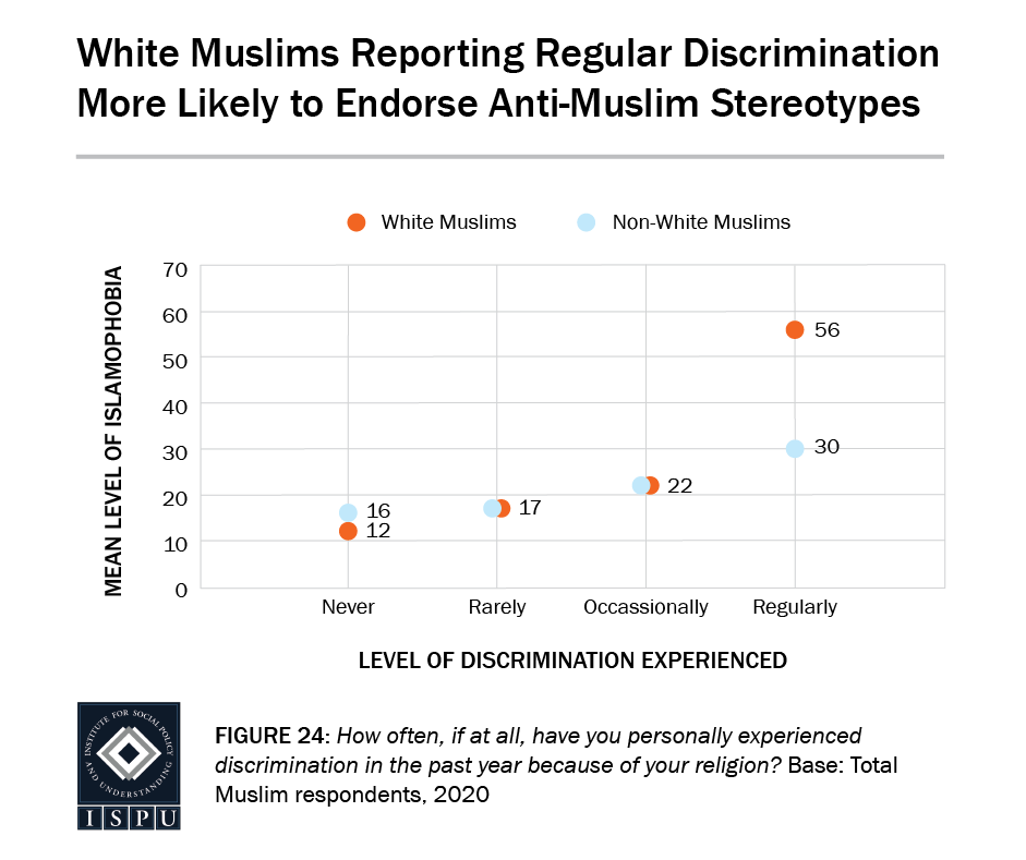 Figure 24: A scatterplot showing that white Muslims report regular discrimination are more likely to endorse anti-Muslim stereotypes
