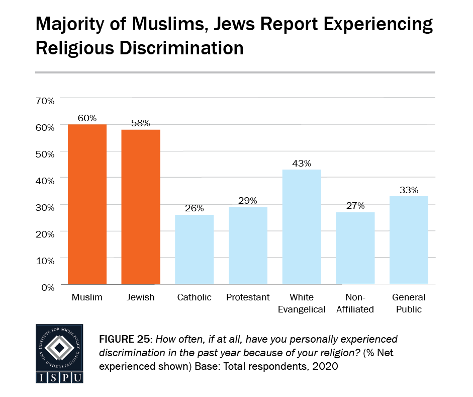 Figure 25: A bar graph showing that the majority of Muslims (60%) and Jews (58%) report experiencing religious discrimination