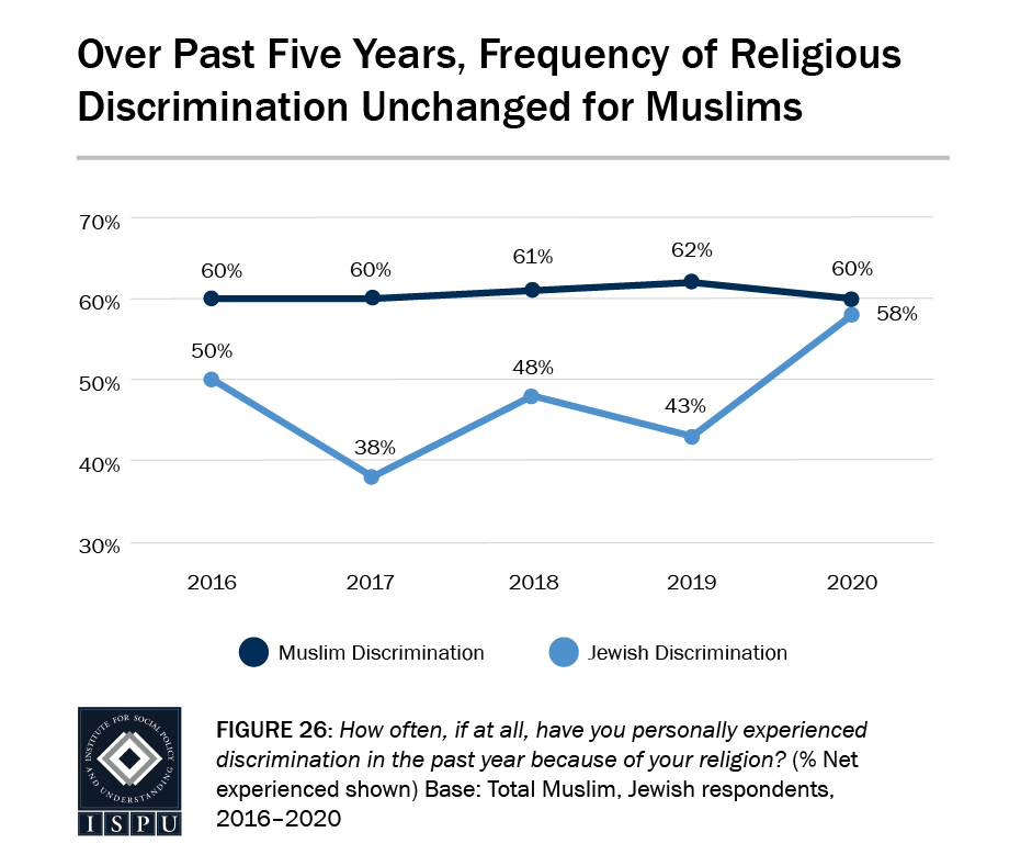 Figure 26: A line graph showing that over the past five years, the frequency of religious discrimination has remaining unchanged for Muslims