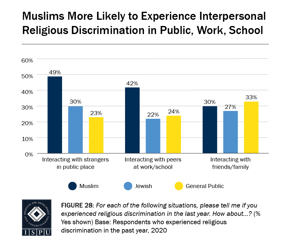 Figure 28: A bar graph showing that Muslims are more likely to experience interpersonal religious discrimination in public, work, and school environments