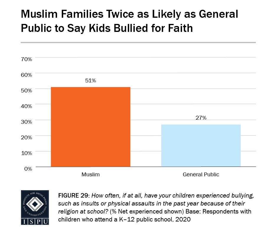 Figure 29: A bar graph showing that Muslim families (51%) are twice as likely as the general public (27%) to say their kids were bullied because of their faith