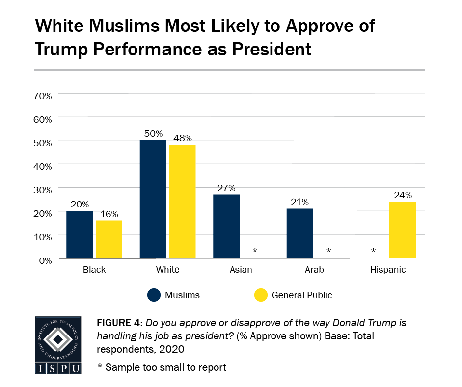 Figure 4: A bar graph showing that white Muslims (50%) are the most likely to approve of Trump's performance as president
