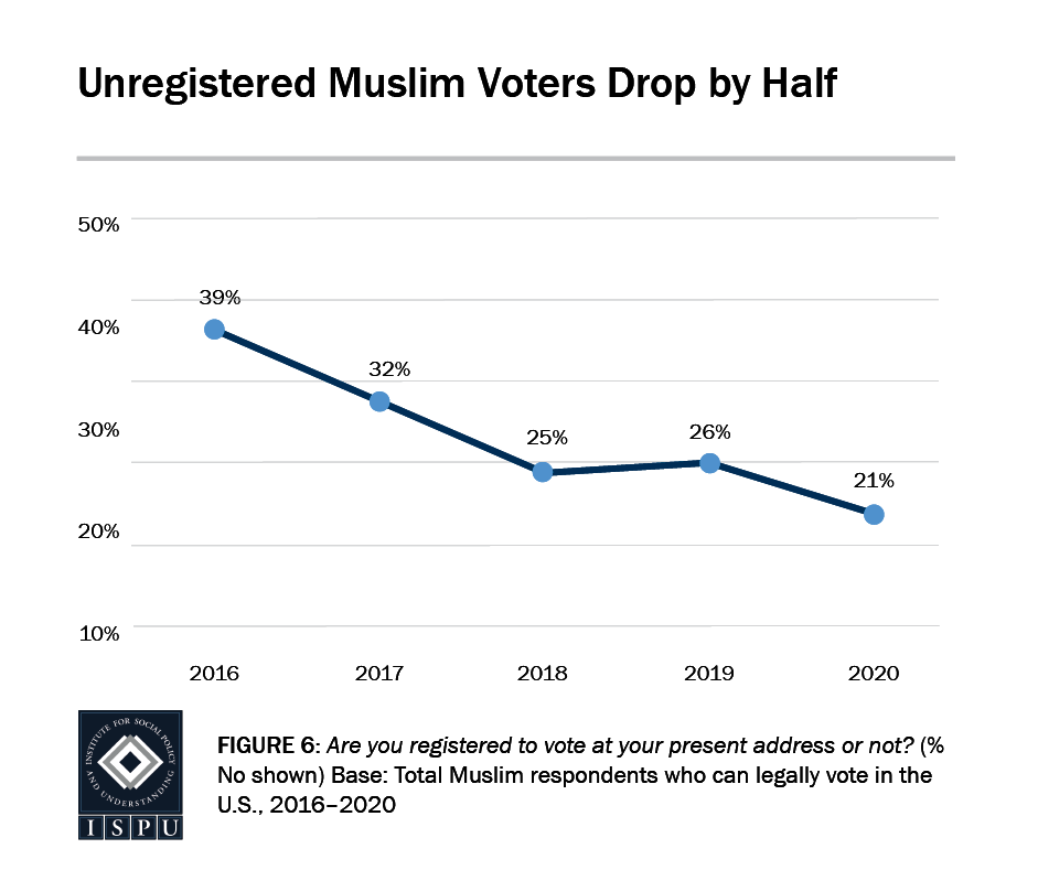 Figure 6: A line graph showing that since 2016, unregistered Muslim voters drop by half
