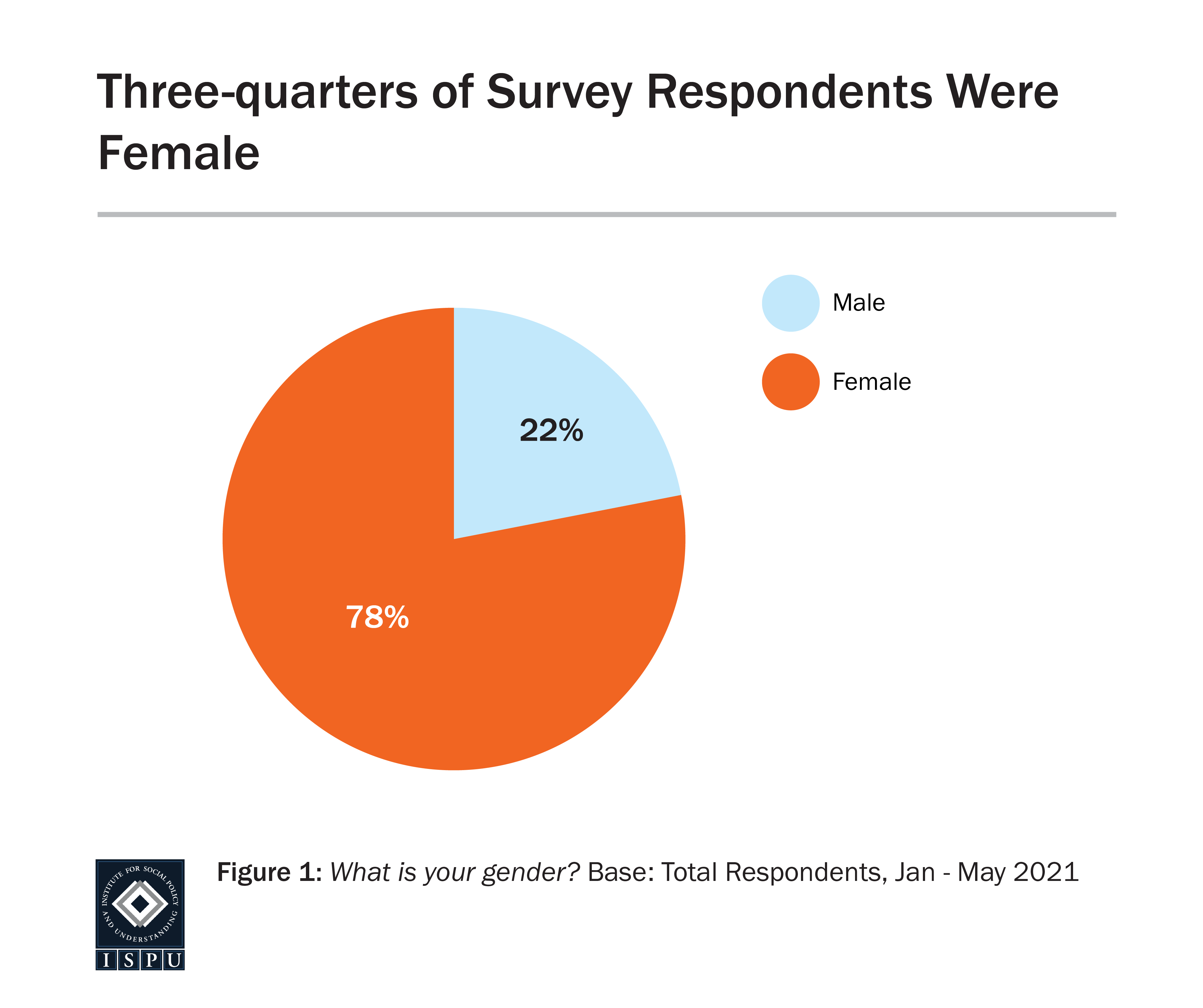 Graph displaying: pie chart showing three-quarters of survey respondents were female