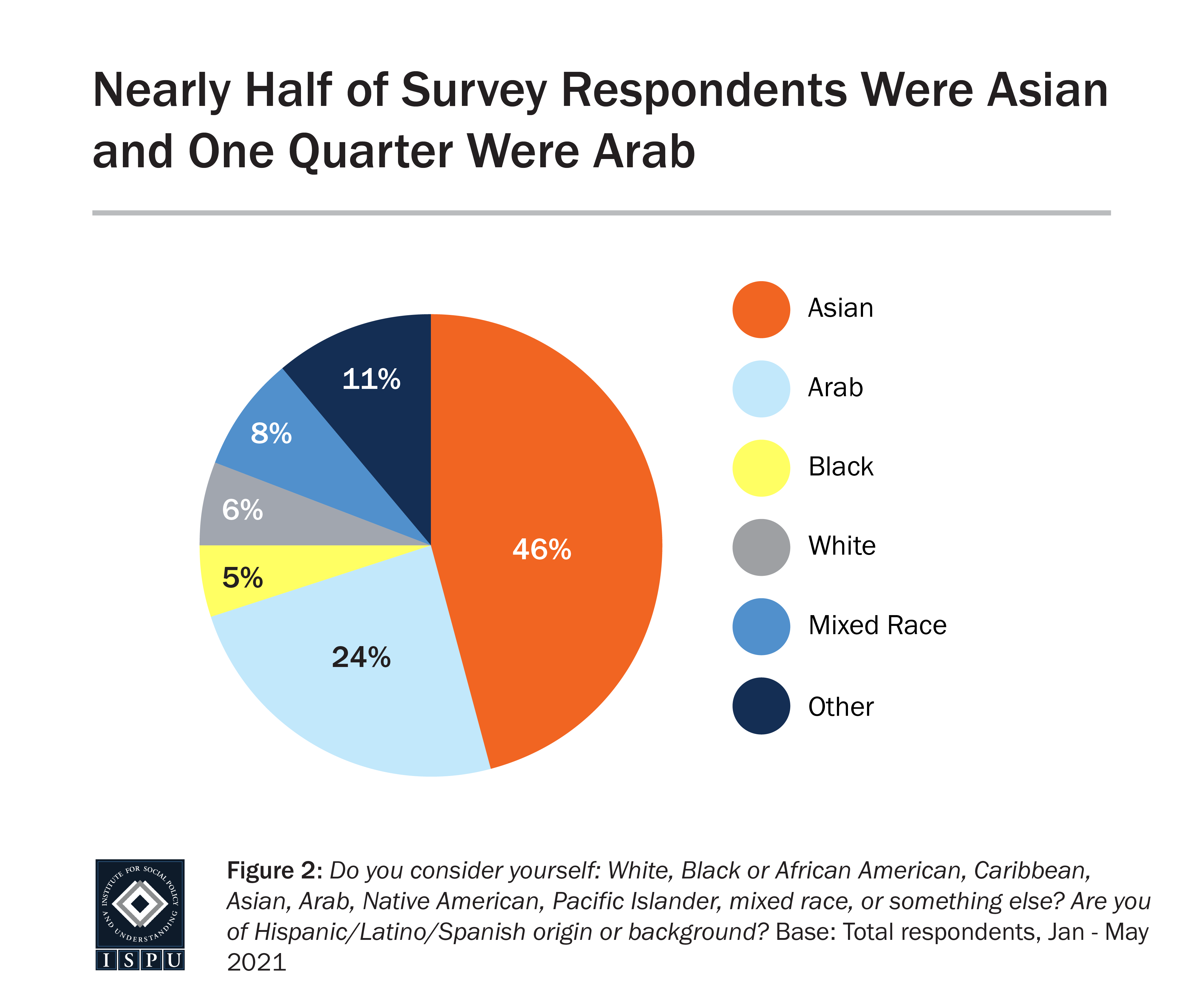 Graph displaying: pie chart showing nearly half of survey respondents were Asian and one quarter were Arab