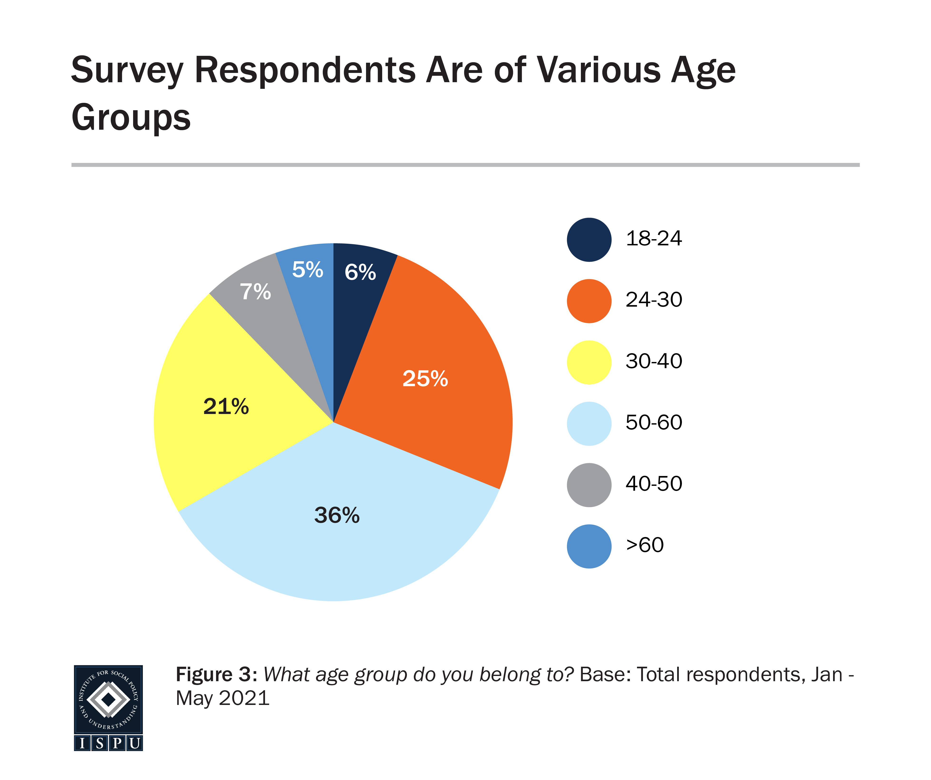 Graph displaying: pie chart showing age ranges of survey respondents, with largest representing 50-60 year olds and 24-30 year olds