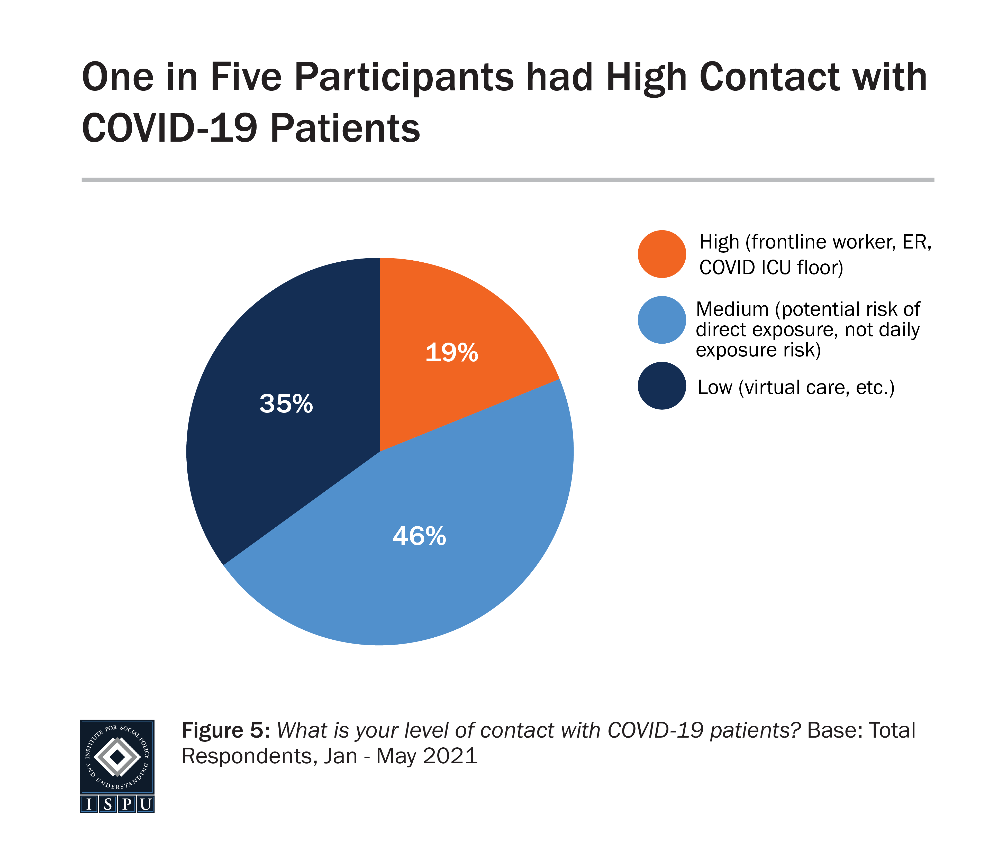 Graph displaying: pie chart showing that one in five survey participants had high contact with COVID-19 patients