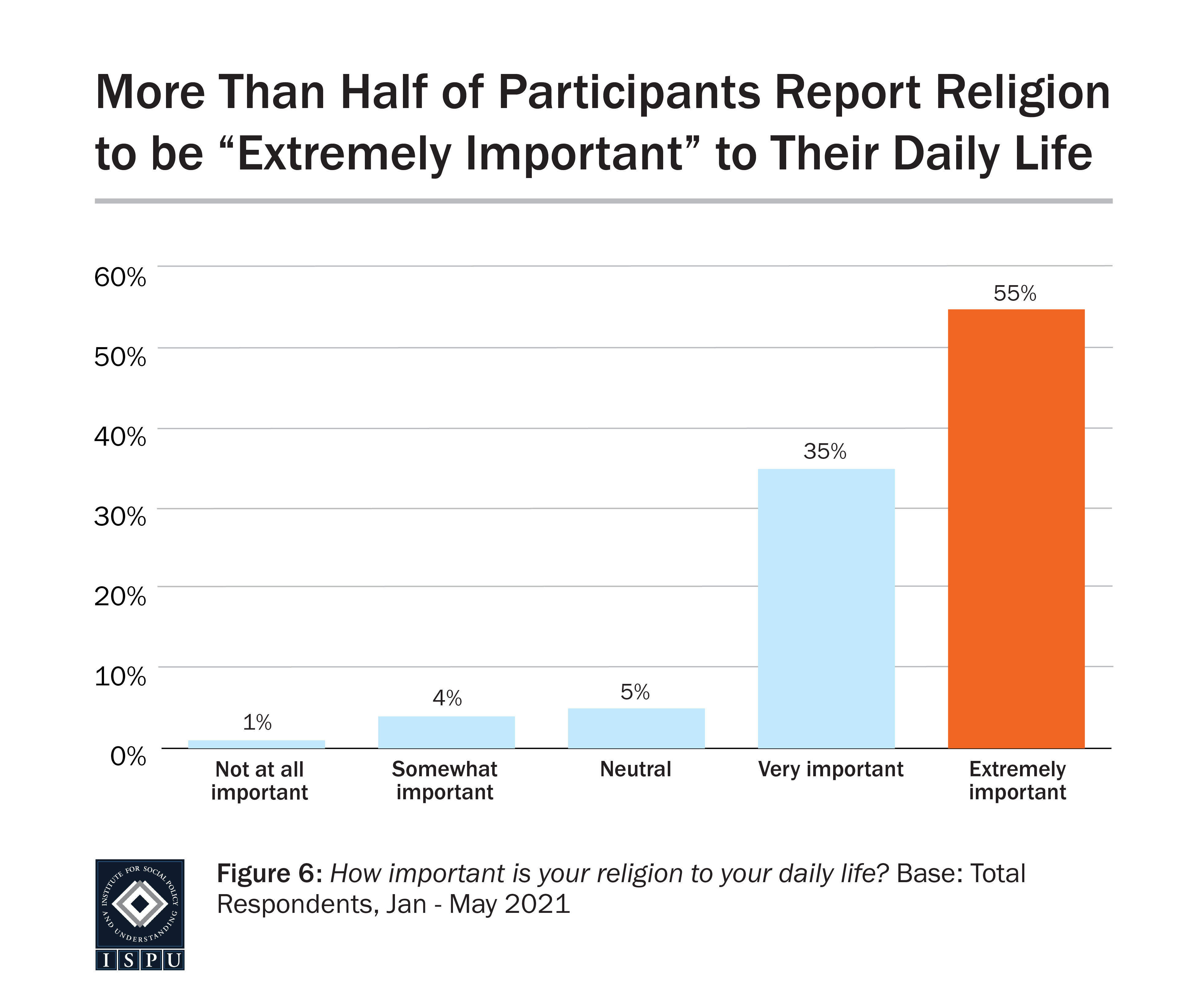 Graph displaying: bar graph showing more than half of survey participants reporting religion being extremely important in their daily life